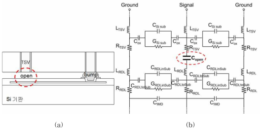(a) Bump부분에 open 결함이 추가된 구조. (b) Bump에 open 결함이 생긴 구조에 대한 등가회로 모델