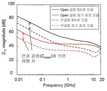 Open 결함을 추가한 3D field solver와 등가회로 시뮬레이션 결과 비교 및 연결 결함에 의한 impedance 변화