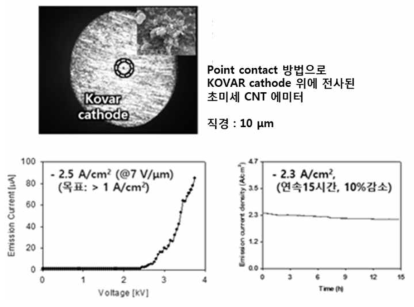 초미세 CNT 에미터 제작 공정 개발 및 특성 확보