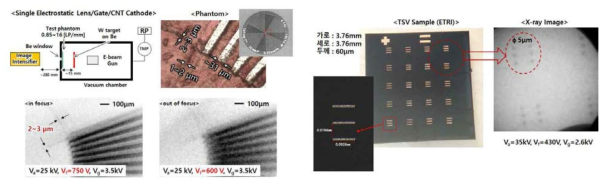 진공 챔버 내 3극형 CNT 에미터/단일 정전렌즈 기반 전자총에 의한 엑스선 발생 특성 평가