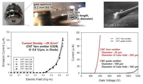 CNT-Yarn 기반 3극형 전자총 모듈 개발 및 평가