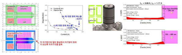 하전입자 시뮬레이션 및 2중 자기렌즈 설계 및 특성 평가