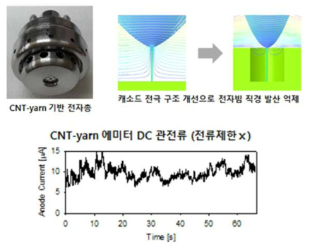 CNT-Yarn 에미터 Brightness 향상을 위한 캐소드 전극 구조 개발