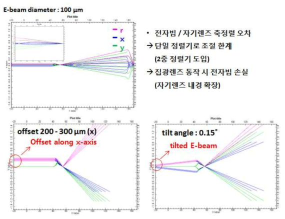 하전입자 시뮬레이션에 의한 2중 자기렌즈 축정렬 오차 문제 분석