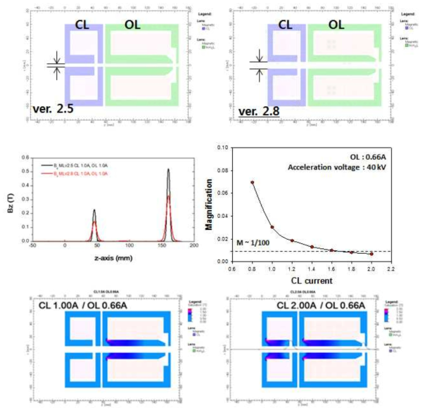 하전입자 시뮬레이션 기반 2중 자기렌즈 개선 설계