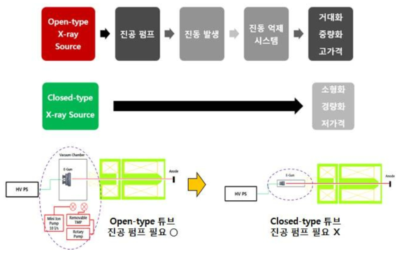 기존 오픈형 나노포커스 엑스선 소스 한계 극복을 위한 완전 진공 밀봉 구조의 엑스선 소스 개발 개념