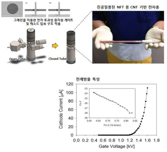 완전 진공 밀봉 구조의 CNT 에미터 기반 전자총 개발 및 나노포커스 엑스선 소스 시작품 설계