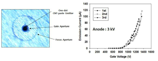One-dot CNT-paste 에미터의 전계방출특성