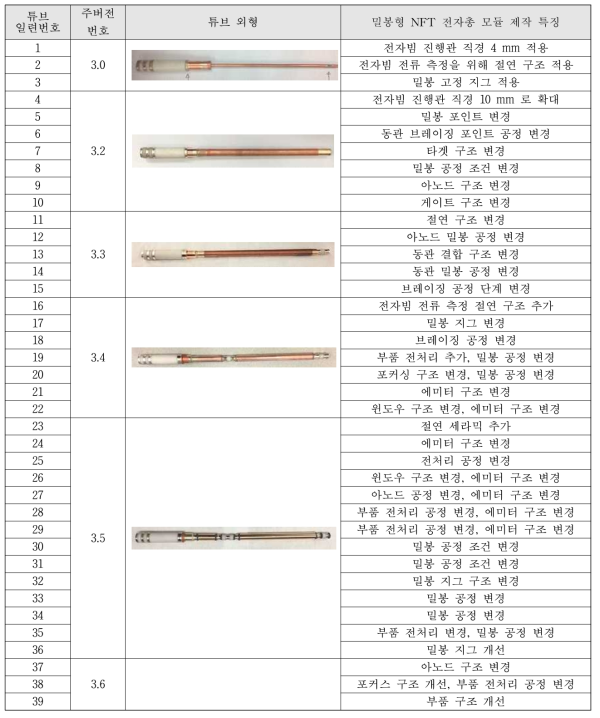 완전 진공 밀봉형 NFT 전자총 모듈 개발 이력