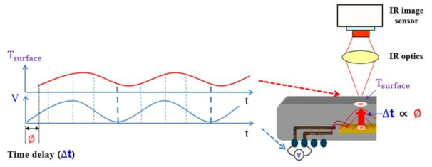 Lock-in Thermography의 개념도