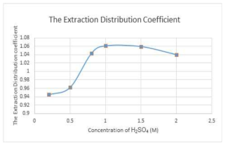 Effects of H2SO4 concentration on the thorium distribution coefficient from thorium aqueous solutions