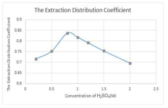 Effect of H2SO4 concentration on the thorium distribution coefficient from Th-REs mixed aqueous solutions