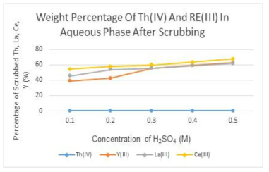 The weight percentage of Th(IV) and RE(III) in aqueous phase after scrubbing