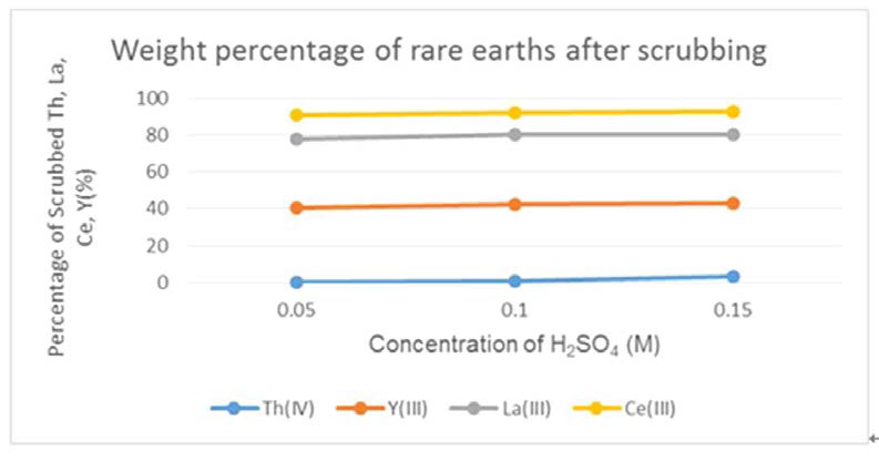 The weight percentage of rare earths after scrubbing