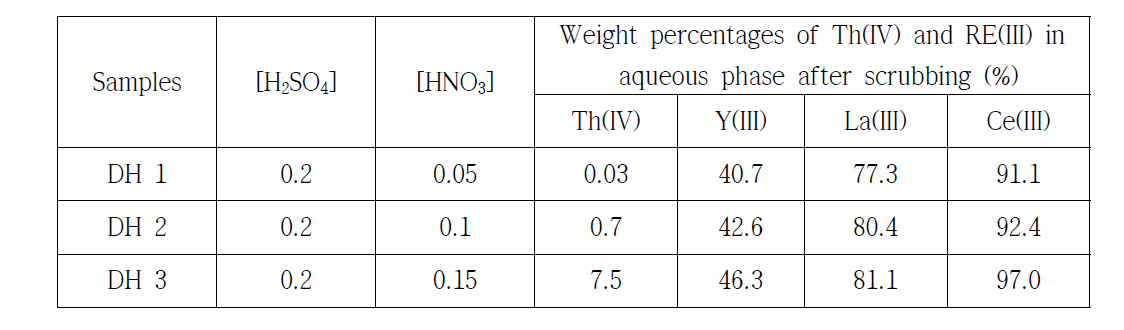 The weight percentages of Th(IV) and RE(III) in aqueous phase after scrubbing with initial sample