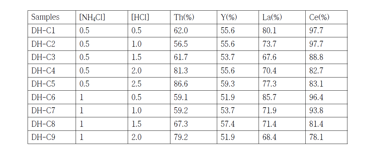 The weight percentages of stripped Th(IV), Ce(III), La(III) and Y(III) in aqueous phase