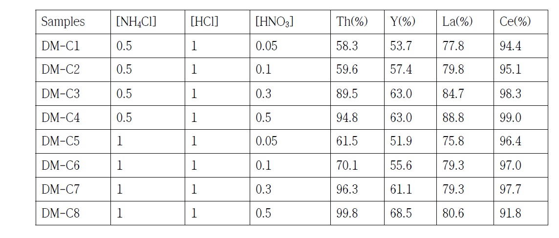 The weight percentages of stripped Th(IV), Ce(III), La(III) and Y(III) in aqueous phase