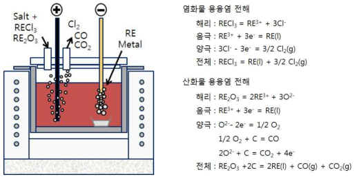 용융염 전해 장치 개략도