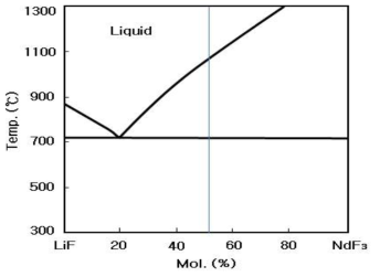 LiF-NdF3 상태도