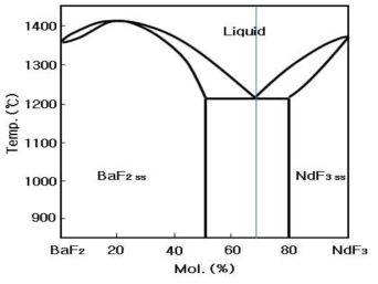 BaF2-NdF3 상태도