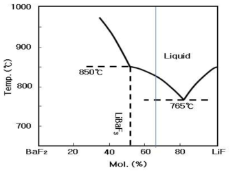 BaF2-LiF 상태도