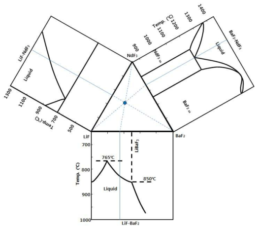 LiF-NdF3-BaF2 계에서의 전해지지염 조성