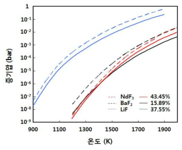 전해지지염의 온도에 따른 증기압 변화 (점선: 순수한 상태, 실선: 전해지지염 구성비 상태)