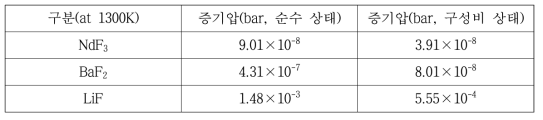 전해지지염의 1300K에서의 증기압