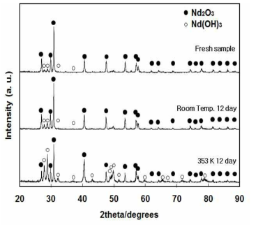 Nd2O3의 보관 방법에 따른 Nd(OH)3 상 분율 변화