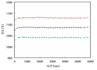 전해 실험 중 용융염의 온도 변화 실측 예