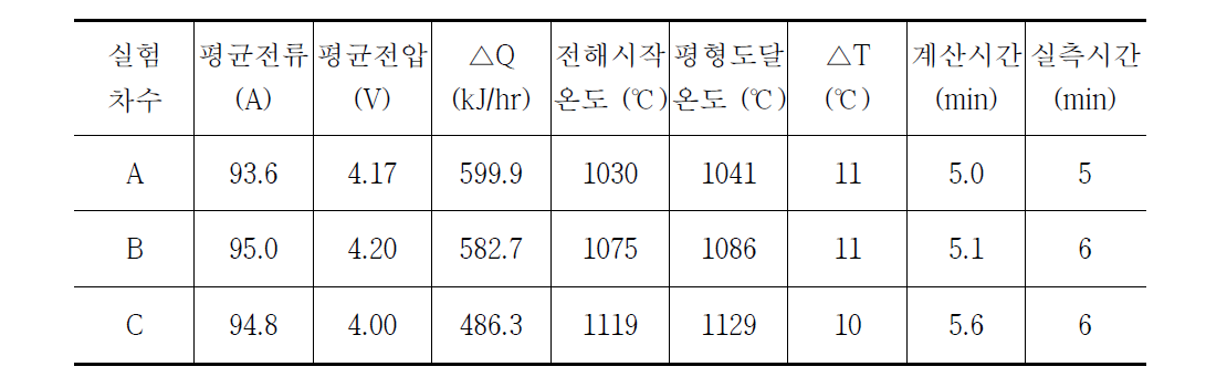 실험 실례에서의 열 출입 계산에 의한 결과와 실측 결과