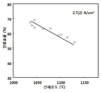 일정 음극 전류 밀도에서 전해온도에 따른 전류 효율의 변화 (괄호 안의 숫자는 표준편차)