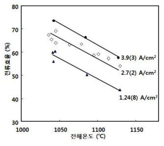 서로 다른 음극 전류 밀도에서 전해온도에 따른 전류 효율의 변화 (괄호 안의 숫자는 표준편차)