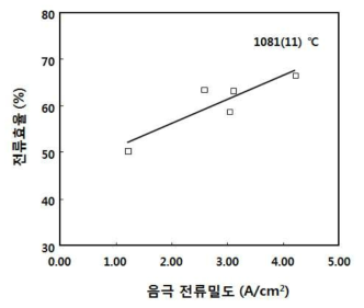 1081(11)℃에서의 음극 전류 밀도에 따른 전류 효율의 변화 (괄호 안의 숫자는 표준편차)