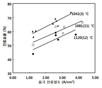 서로 다른 전해온도에서 음극 전류 밀도에 따른 전류 효율의 변화 (괄호 안의 숫자는 표준편차)