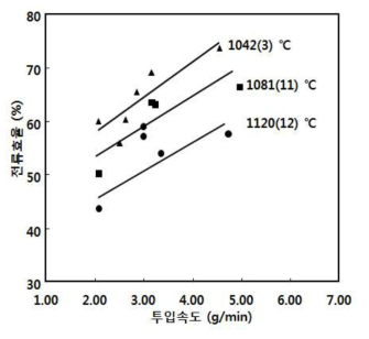 서로 다른 전해온도에서 Nd2O3의 투입 속도에 따른 전류 효율의 변화