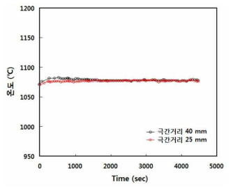 극간 거리 변경 시 전해온도 변화