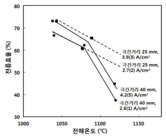 극간 거리 변경 시 전해온도에 따른 전류 효율의 변화