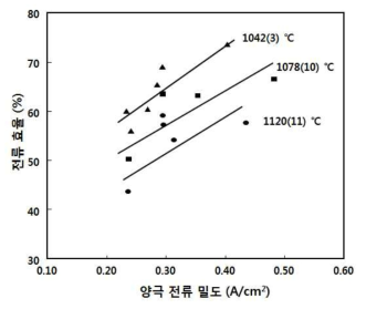 서로 다른 전해온도에서 양극 전류 밀도에 따른 전류 효율의 변화