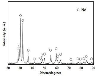 용융염 전해 후 회수된 Nd 금속의 XRD 패턴