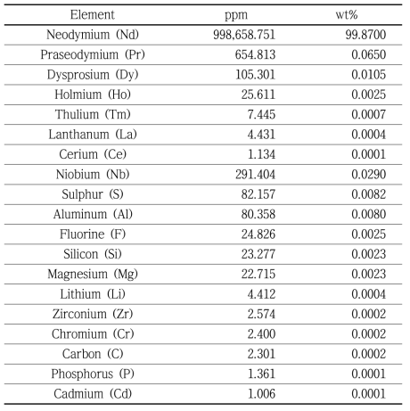 회수된 Nd 금속의 GDMS 분석 결과
