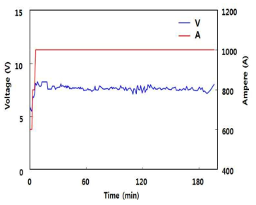파일럿 규모 전해 실험 중 전류-전압의 변화