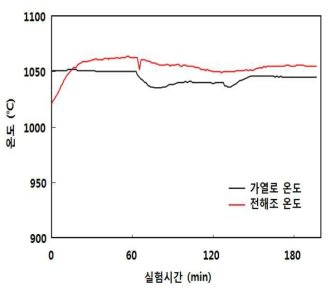 전해 중 로체 및 전해조 내부 온도의 변화