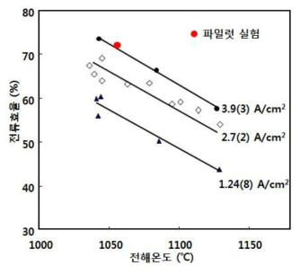 파일럿 규모와 실험실 규모 전해 실험에서의 전류 효율 비교