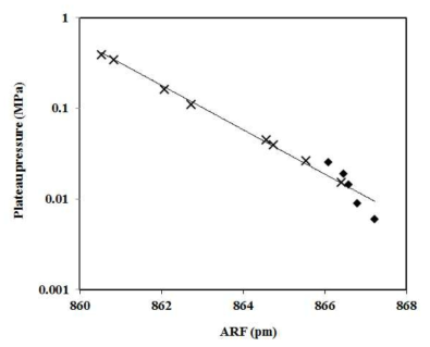 희토합금에서 원자반경인자(Atomic Radius Factor)와 평탄압 간 관계