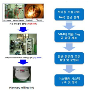 저비용 수소저장용 희토합금 kg 급 규모 제조