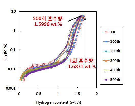 500회 cycle 후 수소 흡방출 특성(at 293 K)