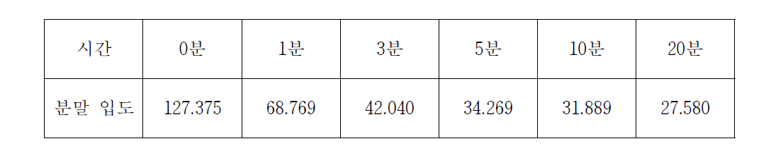 밀링 시간에 따른 합금 분말 입도