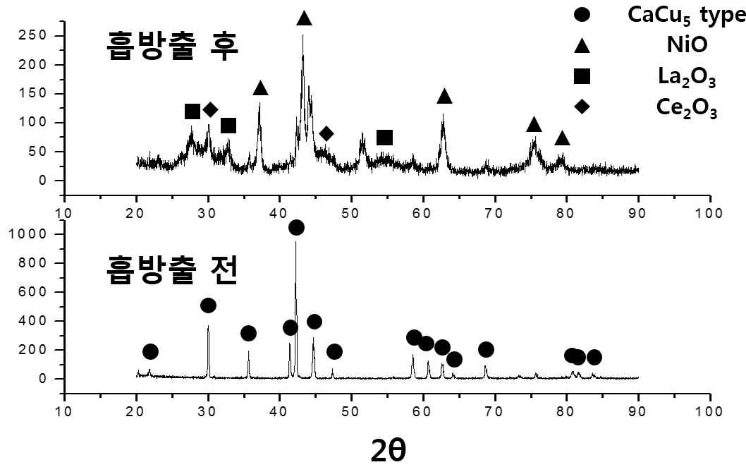 500회 cycle 후 희토 합금의 상 변화