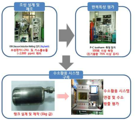 수소활용 시스템 구축 및 희토합금 성능 평가 과정